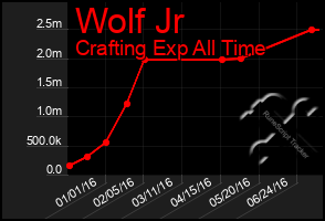 Total Graph of Wolf Jr