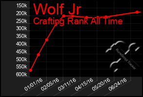 Total Graph of Wolf Jr