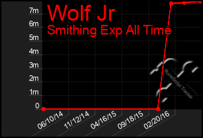 Total Graph of Wolf Jr