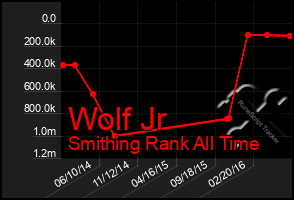 Total Graph of Wolf Jr