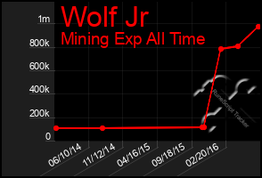 Total Graph of Wolf Jr