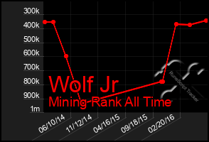 Total Graph of Wolf Jr