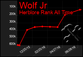 Total Graph of Wolf Jr