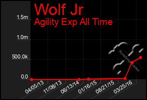 Total Graph of Wolf Jr