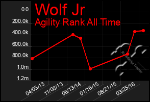 Total Graph of Wolf Jr