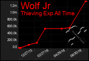 Total Graph of Wolf Jr