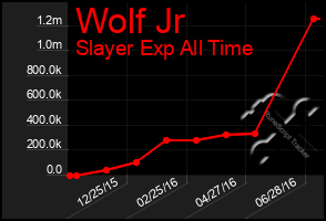 Total Graph of Wolf Jr