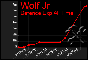 Total Graph of Wolf Jr