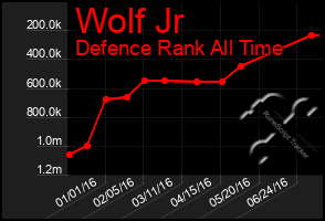 Total Graph of Wolf Jr