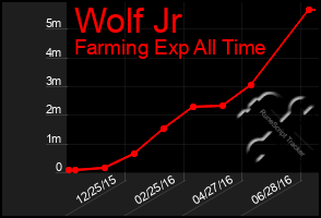 Total Graph of Wolf Jr