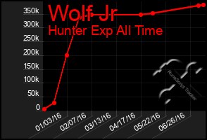 Total Graph of Wolf Jr