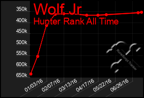 Total Graph of Wolf Jr