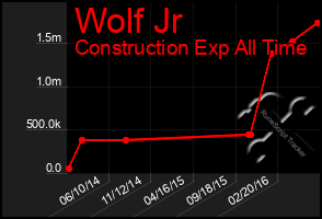 Total Graph of Wolf Jr