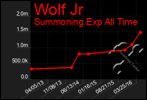 Total Graph of Wolf Jr