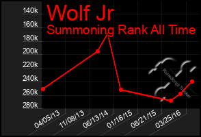 Total Graph of Wolf Jr