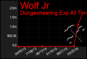 Total Graph of Wolf Jr