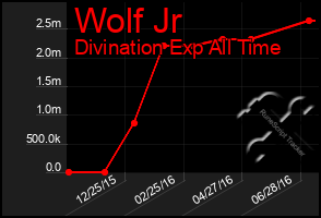 Total Graph of Wolf Jr