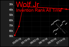 Total Graph of Wolf Jr