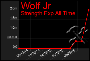 Total Graph of Wolf Jr