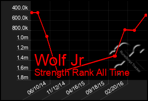 Total Graph of Wolf Jr