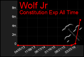 Total Graph of Wolf Jr