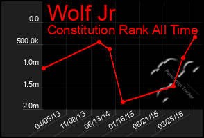 Total Graph of Wolf Jr