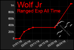 Total Graph of Wolf Jr