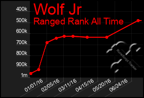 Total Graph of Wolf Jr