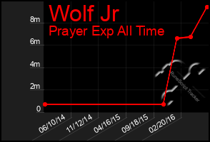 Total Graph of Wolf Jr