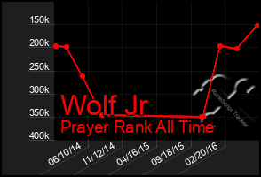 Total Graph of Wolf Jr