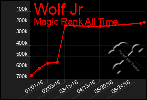 Total Graph of Wolf Jr