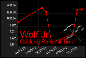 Total Graph of Wolf Jr