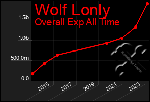 Total Graph of Wolf Lonly