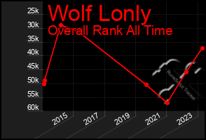 Total Graph of Wolf Lonly