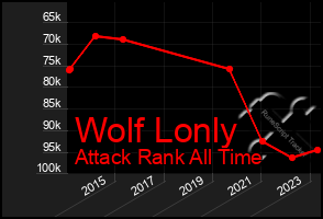 Total Graph of Wolf Lonly