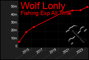 Total Graph of Wolf Lonly