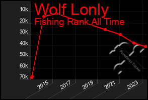 Total Graph of Wolf Lonly