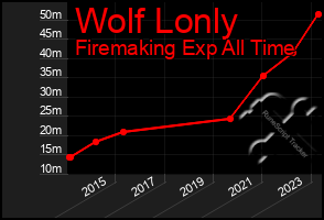 Total Graph of Wolf Lonly