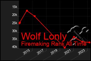 Total Graph of Wolf Lonly