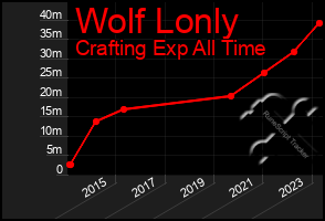 Total Graph of Wolf Lonly