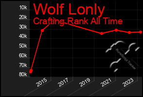 Total Graph of Wolf Lonly