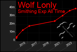 Total Graph of Wolf Lonly