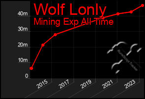 Total Graph of Wolf Lonly