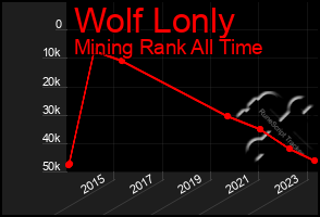 Total Graph of Wolf Lonly