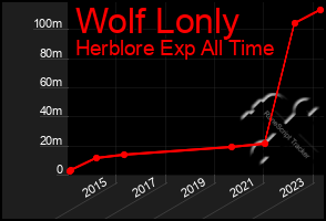 Total Graph of Wolf Lonly