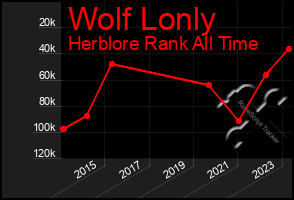 Total Graph of Wolf Lonly