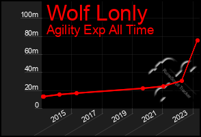 Total Graph of Wolf Lonly