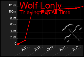 Total Graph of Wolf Lonly