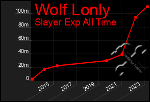 Total Graph of Wolf Lonly