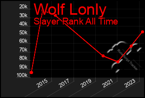 Total Graph of Wolf Lonly